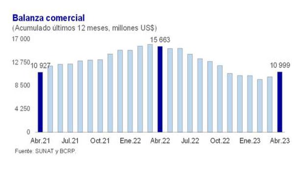 Banco Central de Reserva del Perú: Superávit comercial anual de US$ 10,999 millones en abril | BCR | Balanza comercial |… – Perú